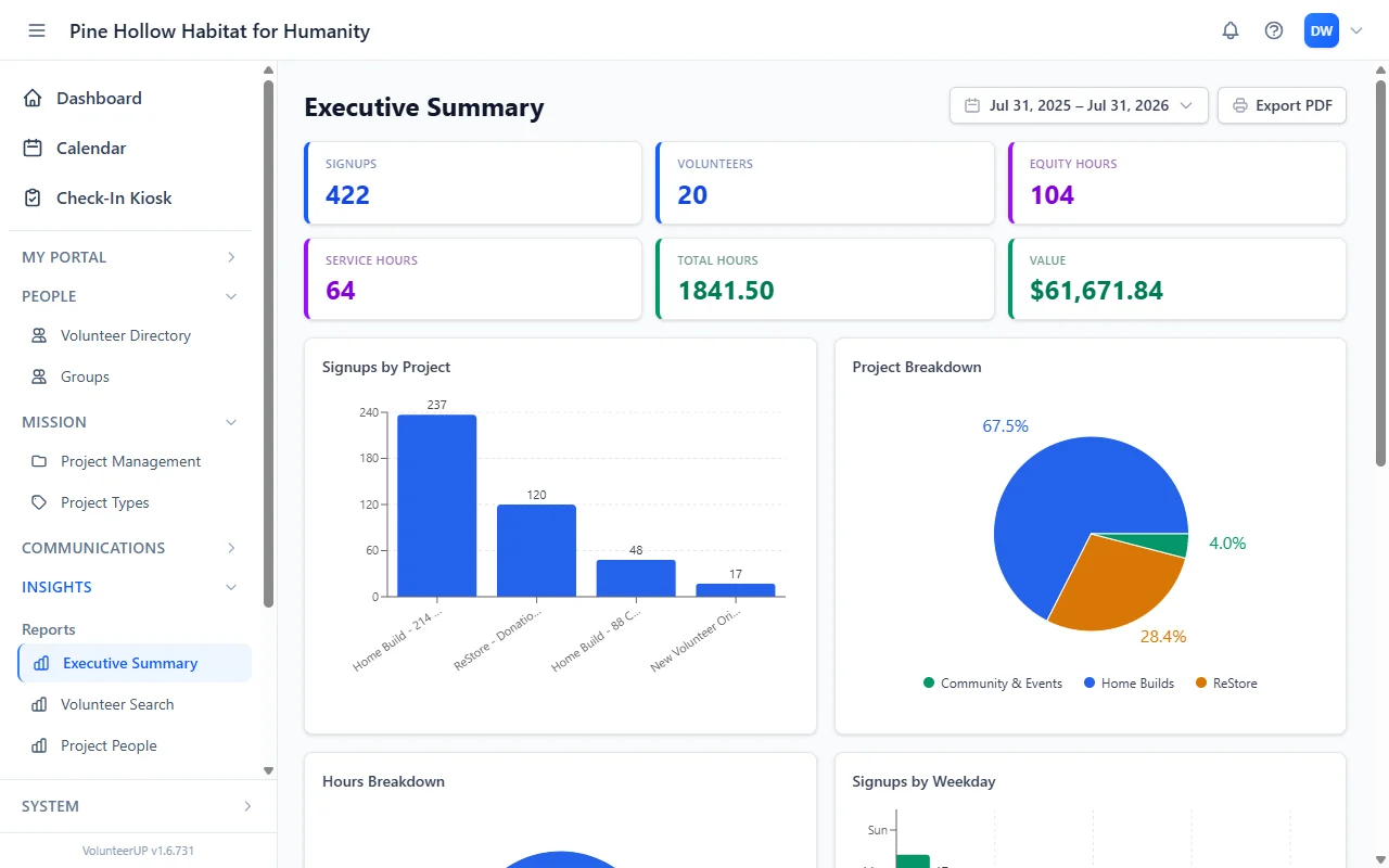 VolunteerUP executive summary with signup, volunteer, hours, and project charts